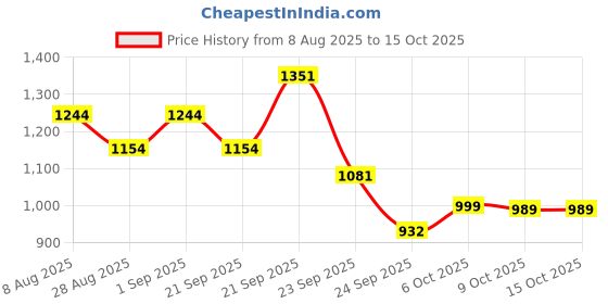 amazon.in damensch Men's Solid Regular Fit Button Down Shirt damensch Price History Graph from 8 Aug 2025 to 15 Oct 2025