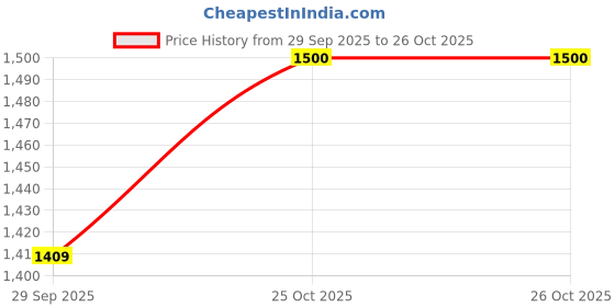 amazon.in gap Men's Solid Regular Fit Button Down Shirt gap Price History Graph from 29 Sep 2025 to 26 Oct 2025