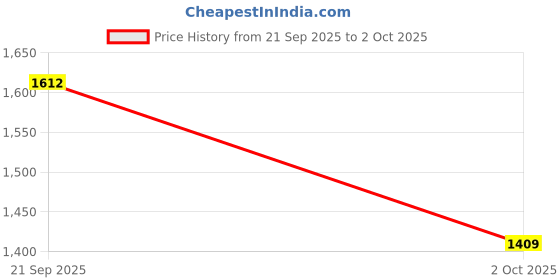 amazon.in gap Men's Solid Regular Fit Button Down Shirt gap Price History Graph from 21 Sep 2025 to 2 Oct 2025