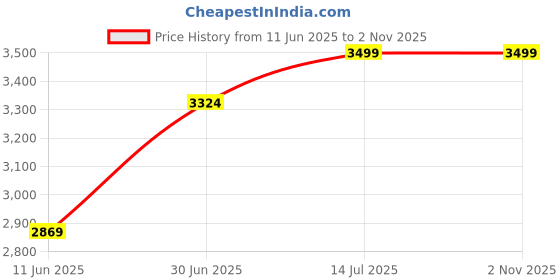 amazon.in columbia Men's Solid Regular Fit Casual Shirt columbia Price History Graph from 11 Jun 2025 to 1 Nov 2025