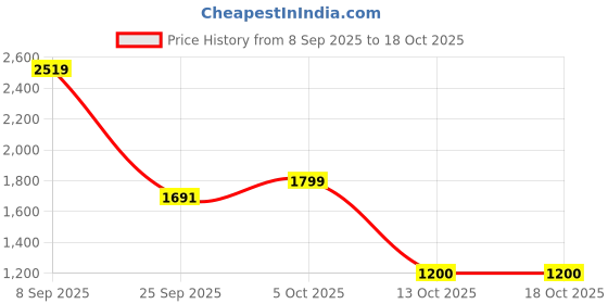 amazon.in adidas Men's Solid Regular Fit Corp Top (JD3596_Navy adidas Price History Graph from 8 Sep 2025 to 18 Oct 2025