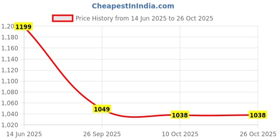 amazon.in bewakoof Men's Solid Regular Fit Cotton Blend Cargo Pants bewakoof Price History Graph from 14 Jun 2025 to 26 Oct 2025