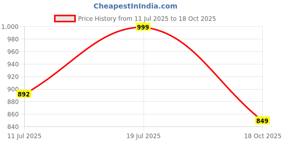 amazon.in bewakoof Men's Solid Regular Fit Cotton Blend Track Pants| Trackpants | Lightweight & Flexible Elastic Waist with Drawstring | Relaxed Casual Joggers | Side Pockets bewakoof Price History Graph from 11 Jul 2025 to 18 Oct 2025