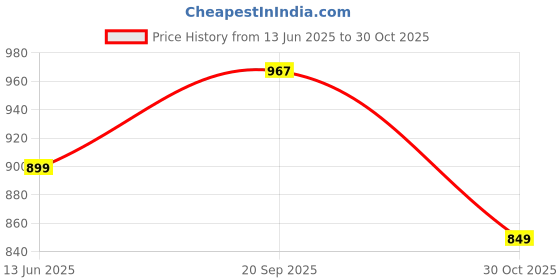 amazon.in bewakoof Men's Solid Regular Fit Cotton Blend Track Pants| Trackpants | Lightweight & Flexible Elastic Waist with Drawstring | Relaxed Casual Joggers | Side Pockets bewakoof Price History Graph from 13 Jun 2025 to 30 Oct 2025