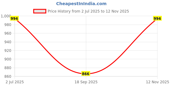 amazon.in bewakoof Men's Solid Regular Fit Cotton Blend Track Pants| Trackpants | Lightweight & Flexible Elastic Waist with Drawstring | Relaxed Casual Joggers | Side Pockets bewakoof Price History Graph from 2 Jul 2025 to 12 Nov 2025