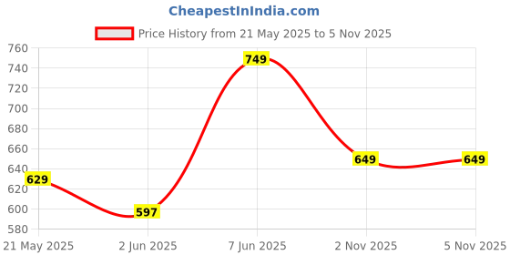 amazon.in alan jones clothing Men's Solid Regular Fit Cotton Joggers Track Pant alan jones clothing Price History Graph from 21 May 2025 to 5 Nov 2025