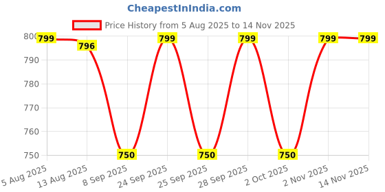 amazon.in trenz Men's Solid Regular Fit Cricket Set trenz Price History Graph from 5 Aug 2025 to 13 Nov 2025
