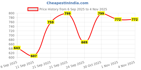 amazon.in bellstone Men's Solid Regular Fit Dress Shirt bellstone Price History Graph from 6 Sep 2025 to 3 Nov 2025
