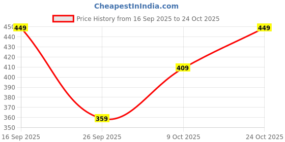 amazon.in bellstone Men's Solid Regular Fit Dress Shirt bellstone Price History Graph from 16 Sep 2025 to 24 Oct 2025