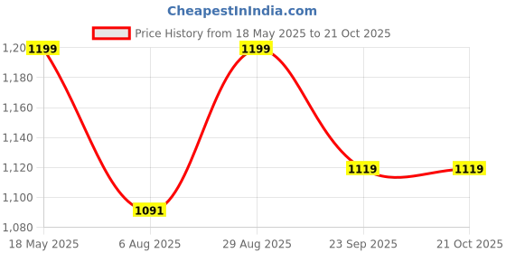 amazon.in midav Men's Solid Regular Fit Fashion Vest midav Price History Graph from 18 May 2025 to 21 Oct 2025