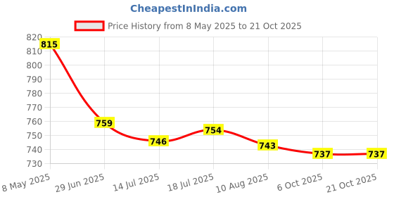 amazon.in lux venus Men's Solid Regular Fit Fashion Vest lux venus Price History Graph from 8 May 2025 to 20 Oct 2025