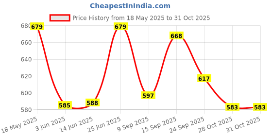 amazon.in lux venus Men's Solid Regular Fit Fashion Vest lux venus Price History Graph from 18 May 2025 to 28 Oct 2025