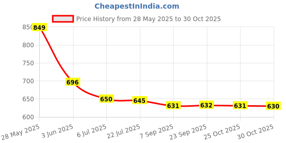 amazon.in lux venus Men's Solid Regular Fit Fashion Vest lux venus Price History Graph from 28 May 2025 to 30 Oct 2025