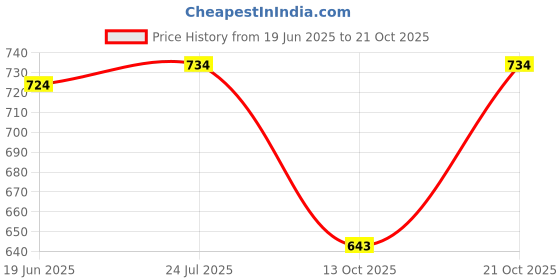 amazon.in lux venus Men's Solid Regular Fit Fashion Vest lux venus Price History Graph from 19 Jun 2025 to 21 Oct 2025