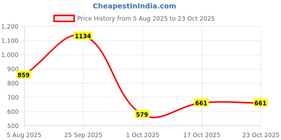 amazon.in lux venus Men's Solid Regular Fit Fashion Vest lux venus Price History Graph from 5 Aug 2025 to 23 Oct 2025