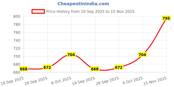 amazon.in lux venus Men's Solid Regular Fit Fashion Vest lux venus Price History Graph from 19 Sep 2025 to 15 Nov 2025