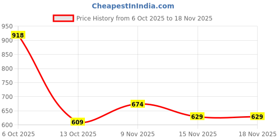 amazon.in lux venus Men's Solid Regular Fit Fashion Vest lux venus Price History Graph from 6 Oct 2025 to 18 Nov 2025