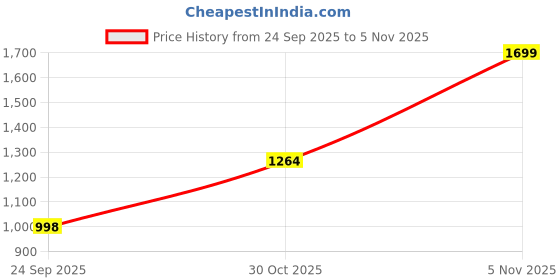 amazon.in the bear house Men's Solid Regular Fit Formal Trouser the bear house Price History Graph from 24 Sep 2025 to 3 Nov 2025