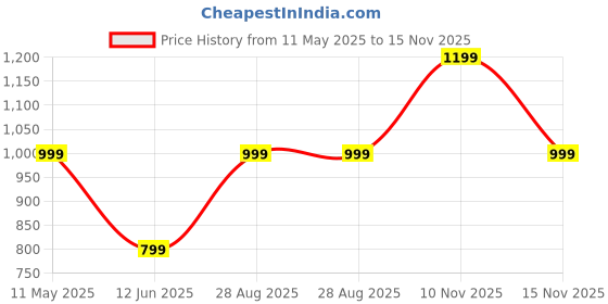 amazon.in bewakoof Men's Solid Regular Fit Full Sleeve Round Neck Cotton Sweater bewakoof Price History Graph from 11 May 2025 to 15 Nov 2025