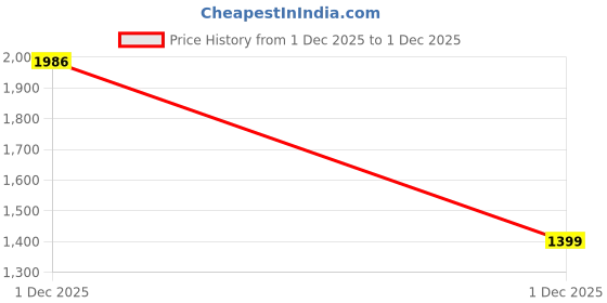 amazon.in bewakoof Men's Solid Regular Fit Full Sleeve Terry Hoodies bewakoof Price History Graph from 1 Dec 2025 to 1 Dec 2025