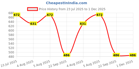 amazon.in dollar bigboss Men's Solid Regular Fit Gym Vest dollar bigboss Price History Graph from 23 Jul 2025 to 30 Nov 2025