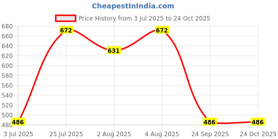 amazon.in dollar bigboss Men's Solid Regular Fit Gym Vest dollar bigboss Price History Graph from 3 Jul 2025 to 24 Oct 2025
