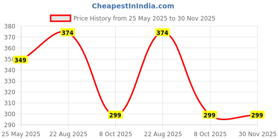 amazon.in dollar bigboss Men's Solid Regular Fit Gym Vest dollar bigboss Price History Graph from 25 May 2025 to 30 Nov 2025