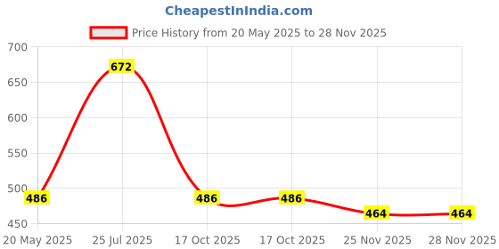 amazon.in dollar bigboss Men's Solid Regular Fit Gym Vest dollar bigboss Price History Graph from 20 May 2025 to 28 Nov 2025