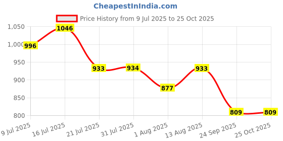amazon.in dollar bigboss Men's Solid Regular Fit Gym Vest dollar bigboss Price History Graph from 9 Jul 2025 to 25 Oct 2025