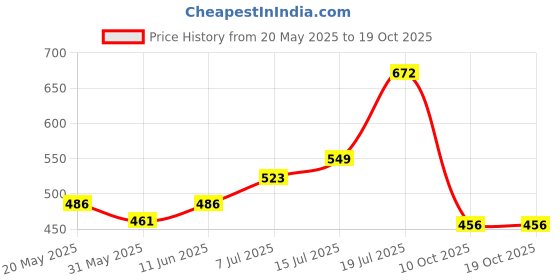amazon.in dollar bigboss Men's Solid Regular Fit Gym Vest dollar bigboss Price History Graph from 20 May 2025 to 19 Oct 2025