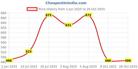 amazon.in dollar bigboss Men's Solid Regular Fit Gym Vest dollar bigboss Price History Graph from 2 Jun 2025 to 25 Oct 2025