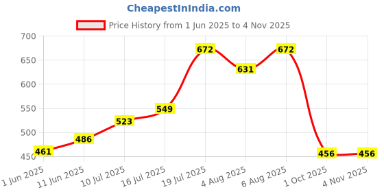 amazon.in dollar bigboss Men's Solid Regular Fit Gym Vest dollar bigboss Price History Graph from 1 Jun 2025 to 3 Nov 2025