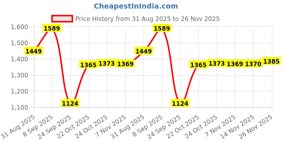 amazon.in spykar Men's Solid Regular Fit Jeans spykar Price History Graph from 31 Aug 2025 to 25 Nov 2025