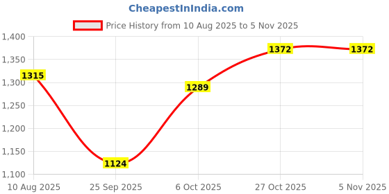 amazon.in spykar Men's Solid Regular Fit Jeans spykar Price History Graph from 10 Aug 2025 to 4 Nov 2025
