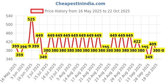 amazon.in bellstone Men's Solid Regular Fit Kurta bellstone Price History Graph from 16 May 2025 to 21 Oct 2025