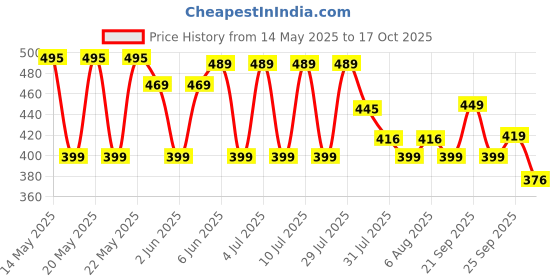 amazon.in bellstone Men's Solid Regular Fit Kurta bellstone Price History Graph from 14 May 2025 to 17 Oct 2025