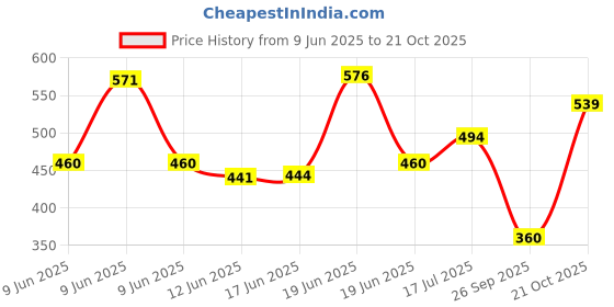amazon.in kotty Men's Solid Regular Fit Mid Distressed Fashionable Trendy Denim Jeans(Blue,34) kotty Price History Graph from 9 Jun 2025 to 21 Oct 2025