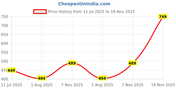 amazon.in diaz Men's Solid Regular Fit-Pack of 2 diaz Price History Graph from 11 Jul 2025 to 19 Nov 2025