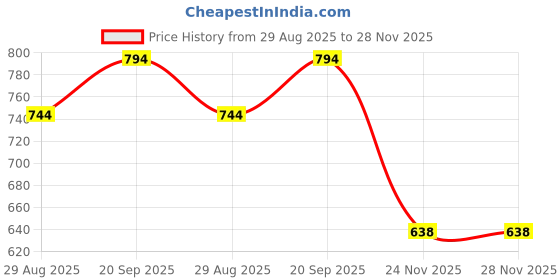 amazon.in diaz Men's Solid Regular Fit-Pack of 3 diaz Price History Graph from 29 Aug 2025 to 28 Nov 2025