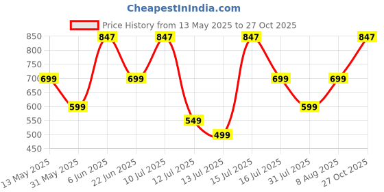 amazon.in allen solly Men's Solid Regular Fit Polo allen solly Price History Graph from 13 May 2025 to 27 Oct 2025