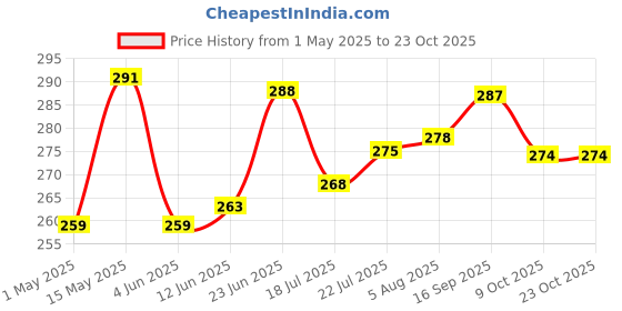 amazon.in lux nitro Men's Solid Regular Fit Polo Shirt lux nitro Price History Graph from 1 May 2025 to 23 Oct 2025