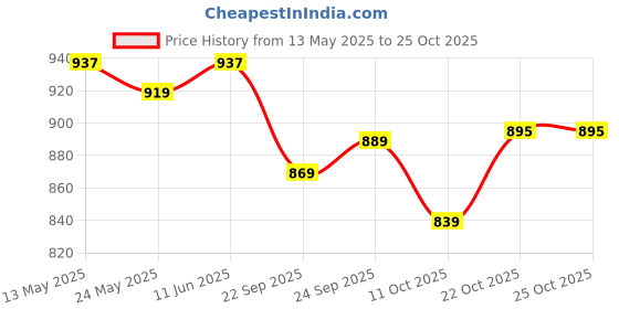 amazon.in arrow Men's Solid Regular Fit Polo Shirt arrow Price History Graph from 13 May 2025 to 22 Oct 2025