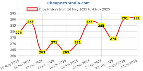 amazon.in lux nitro Men's Solid Regular Fit Polo Shirt lux nitro Price History Graph from 16 May 2025 to 4 Nov 2025