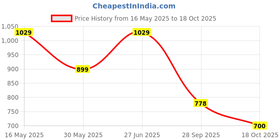 amazon.in u.s. polo assn. Men's Solid Regular Fit Polo Shirt u.s. polo assn. Price History Graph from 16 May 2025 to 18 Oct 2025