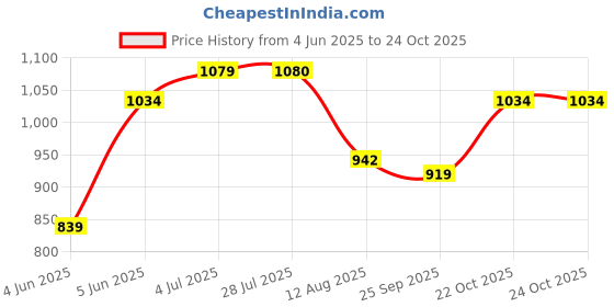 amazon.in van heusen Men's Solid Regular Fit Polo Shirt van heusen Price History Graph from 4 Jun 2025 to 22 Oct 2025