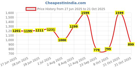 amazon.in united colors of benetton Men's Solid Regular Fit Polo Shirt united colors of benetton Price History Graph from 27 Jun 2025 to 21 Oct 2025