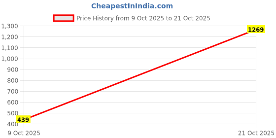 amazon.in united colors of benetton Men's Solid Regular Fit Polo Shirt united colors of benetton Price History Graph from 9 Oct 2025 to 21 Oct 2025