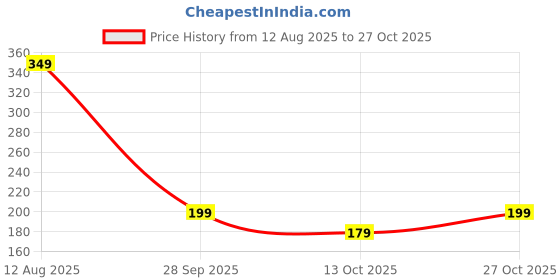 amazon.in fyltr Men's Solid Regular Fit Polo Shirt fyltr Price History Graph from 12 Aug 2025 to 27 Oct 2025
