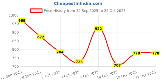 amazon.in united colors of benetton Men's Solid Regular Fit Polo Shirt united colors of benetton Price History Graph from 22 Sep 2025 to 21 Oct 2025