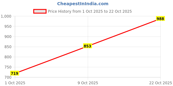 amazon.in united colors of benetton Men's Solid Regular Fit Polo Shirt united colors of benetton Price History Graph from 1 Oct 2025 to 22 Oct 2025